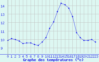 Courbe de tempratures pour Estres-la-Campagne (14)