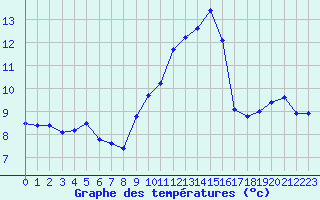 Courbe de tempratures pour Gruissan (11)