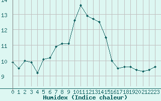 Courbe de l'humidex pour Bellefontaine (88)