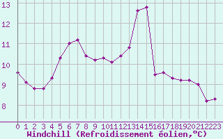 Courbe du refroidissement olien pour Isle-sur-la-Sorgue (84)