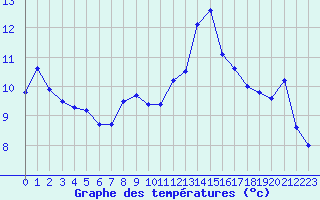 Courbe de tempratures pour Quimper (29)