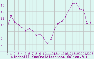 Courbe du refroidissement olien pour Angoulme - Brie Champniers (16)