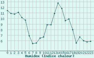 Courbe de l'humidex pour Poitiers (86)