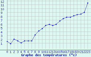 Courbe de tempratures pour Nancy - Essey (54)