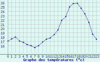 Courbe de tempratures pour Blois (41)