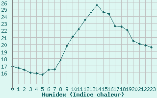 Courbe de l'humidex pour Ploeren (56)