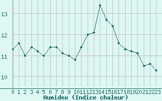 Courbe de l'humidex pour Cap de la Hague (50)