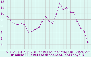 Courbe du refroidissement olien pour Guidel (56)