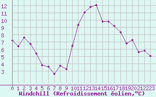 Courbe du refroidissement olien pour Grasque (13)