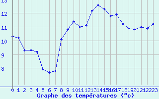 Courbe de tempratures pour Le Puy - Loudes (43)