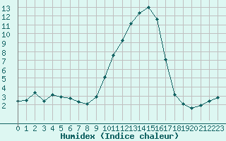 Courbe de l'humidex pour Grenoble/St-Etienne-St-Geoirs (38)