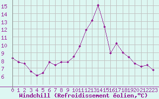 Courbe du refroidissement olien pour Marquise (62)