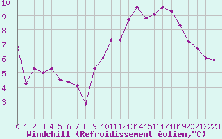 Courbe du refroidissement olien pour Crest (26)
