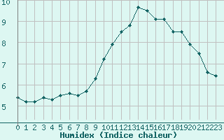 Courbe de l'humidex pour Hd-Bazouges (35)