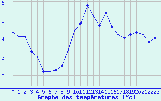 Courbe de tempratures pour Engins (38)