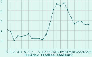 Courbe de l'humidex pour Toulouse-Francazal (31)