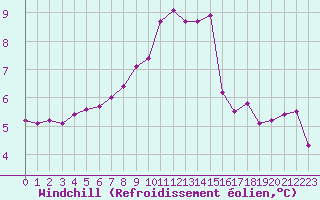 Courbe du refroidissement olien pour Ile d