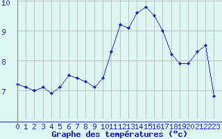 Courbe de tempratures pour Saint-Philbert-sur-Risle (27)