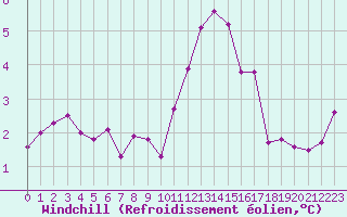 Courbe du refroidissement olien pour Paris - Montsouris (75)