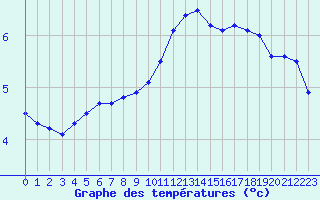 Courbe de tempratures pour Biache-Saint-Vaast (62)