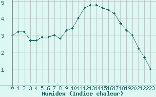 Courbe de l'humidex pour Paris - Montsouris (75)