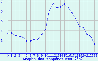 Courbe de tempratures pour Boulaide (Lux)