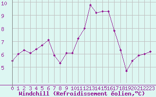 Courbe du refroidissement olien pour Nancy - Ochey (54)