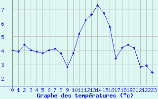 Courbe de tempratures pour Blois (41)
