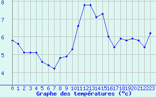Courbe de tempratures pour Ancey (21)