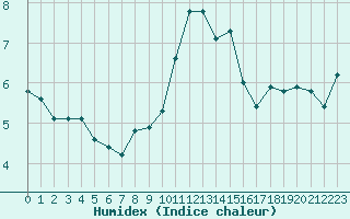 Courbe de l'humidex pour Ancey (21)