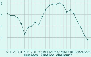 Courbe de l'humidex pour Bulson (08)