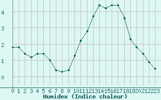 Courbe de l'humidex pour Chlons-en-Champagne (51)