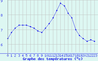 Courbe de tempratures pour Sgur-le-Chteau (19)