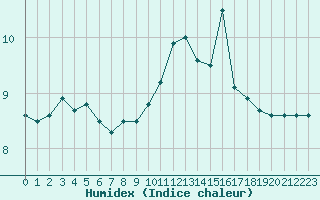 Courbe de l'humidex pour Cap Gris-Nez (62)