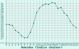 Courbe de l'humidex pour Saint-Jean-de-Vedas (34)