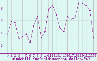 Courbe du refroidissement olien pour Crest (26)