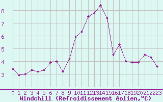 Courbe du refroidissement olien pour Muirancourt (60)