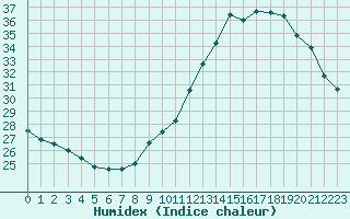 Courbe de l'humidex pour Sallles d'Aude (11)