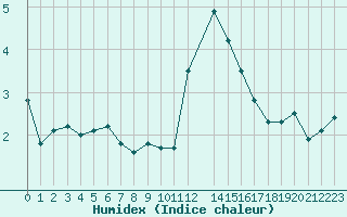 Courbe de l'humidex pour Cerisiers (89)