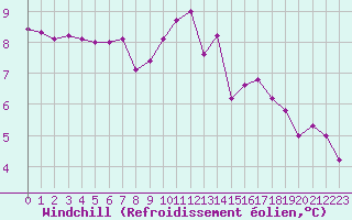 Courbe du refroidissement olien pour Saint-Philbert-sur-Risle (27)