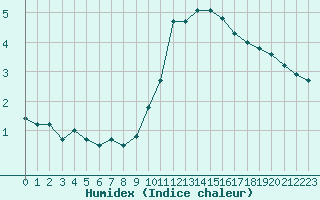 Courbe de l'humidex pour Tauxigny (37)