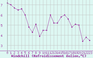 Courbe du refroidissement olien pour Ile du Levant (83)