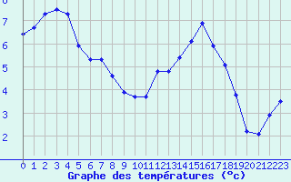 Courbe de tempratures pour Crest (26)