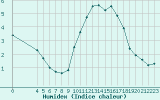 Courbe de l'humidex pour Nostang (56)