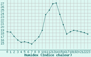 Courbe de l'humidex pour Saint-Auban (04)