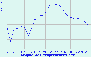 Courbe de tempratures pour Charleville-Mzires (08)