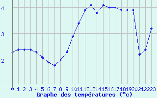 Courbe de tempratures pour Langres (52) 