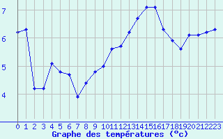 Courbe de tempratures pour Sallles d