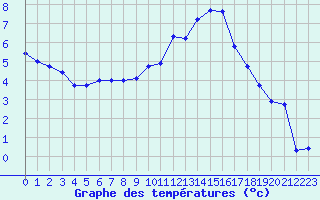Courbe de tempratures pour Lussat (23)