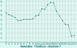 Courbe de l'humidex pour Lussat (23)